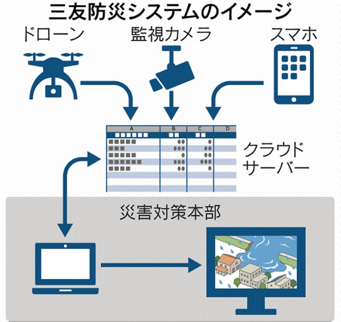 災害画像を地図上で一括管理 三友が自治体向けシステム 日本経済新聞 災害画像を地図上で一括管理 三友が自治体向けシステム 日本経済新聞