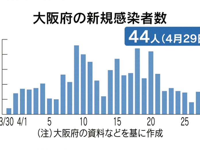 新型コロナ 大阪府 29日は44人の感染確認 感染計1597人に 日本経済新聞 新型コロナ 大阪府 29日は44人の感染確認 感染計1597人に 日本経済新聞