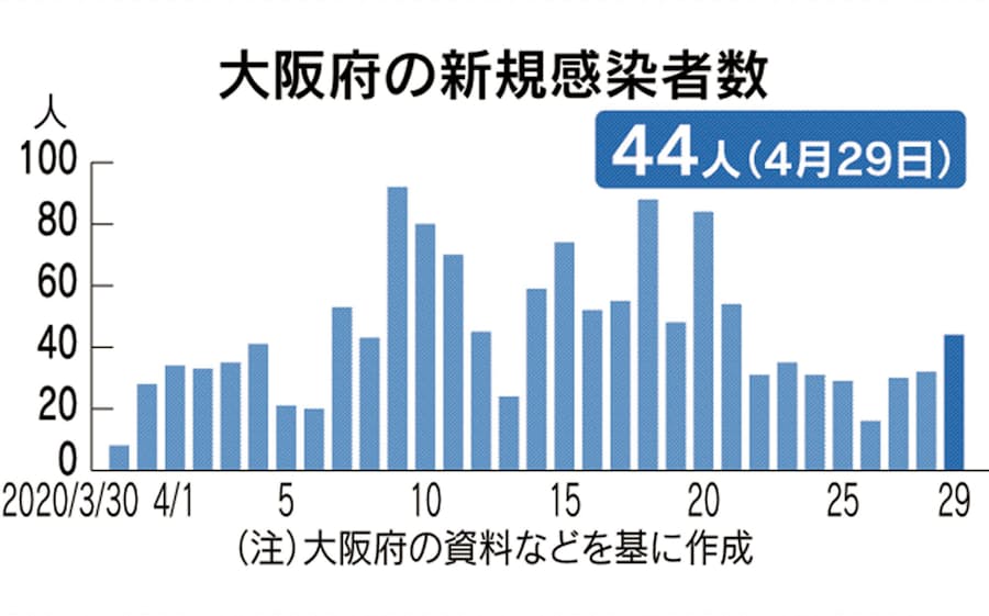 大阪 府 の 今日 の コロナ 感染 者 数 の 感染 コロナ 府 今日 者 数 の 大阪