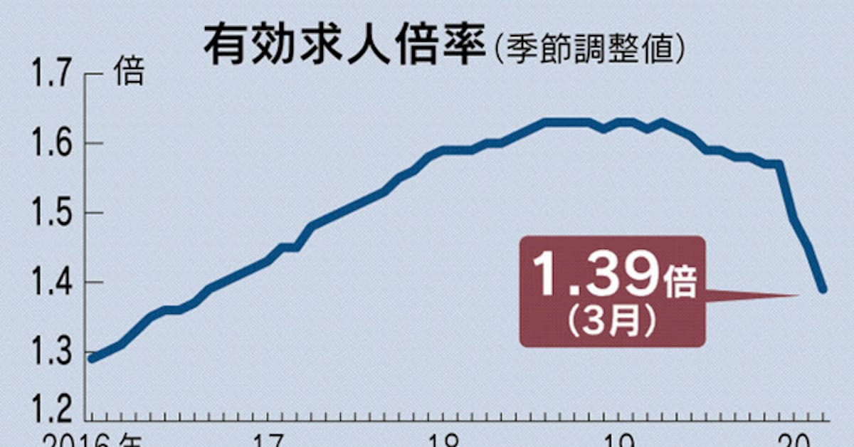 新型コロナ 宿泊 飲食 雇用14万人減 外出自粛でサービス業直撃 日本経済新聞