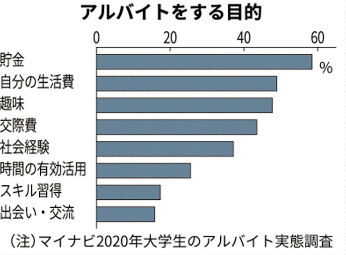 アルバイト目的は貯金 大学生の6割 マイナビ調査 日本経済新聞 アルバイト目的は貯金 大学生の6割 マイナビ調査 日本経済新聞