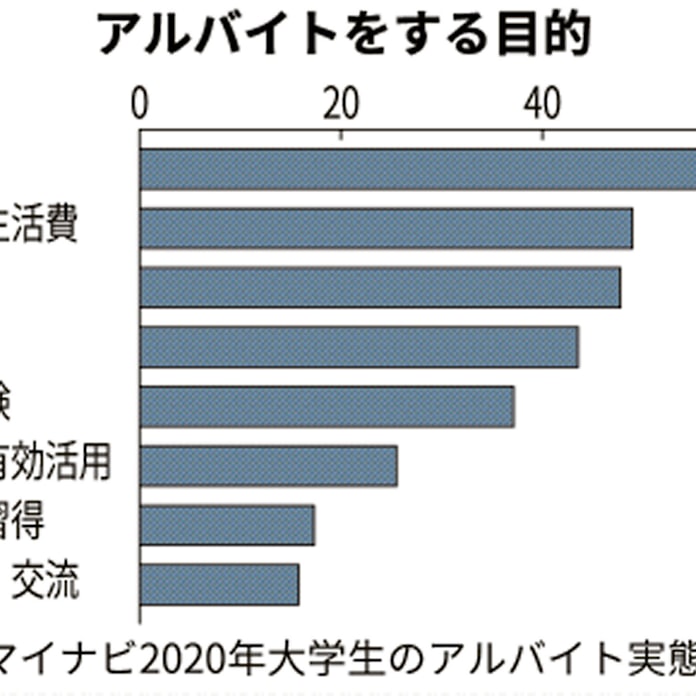 アルバイト目的は貯金 大学生の6割 マイナビ調査 日本経済新聞 アルバイト目的は貯金 大学生の6割 マイナビ調査 日本経済新聞