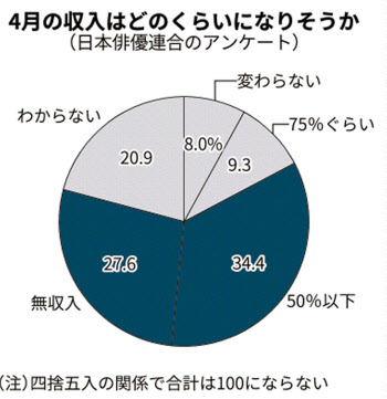 新型コロナ 俳優 収入半分以下に 6割超 新型コロナ調査結果 日本経済新聞
