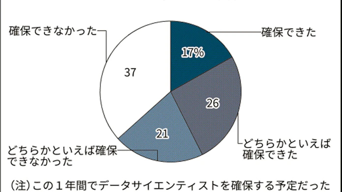 データサイエンティスト 企業の6割 採用目標届かず 日本経済新聞 データサイエンティスト 企業の6割 採用目標届かず 日本経済新聞