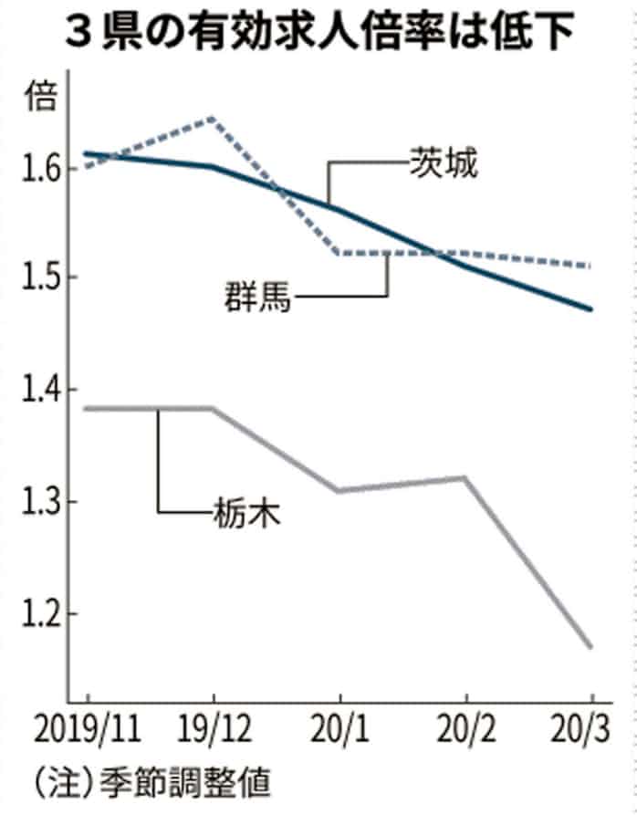 新型コロナ コロナ禍 雇用に影 製造業や宿泊飲食 新規求人減 日本経済新聞