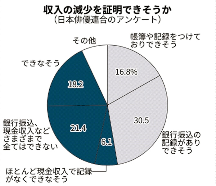 新型コロナ 俳優 収入半分以下に 6割超 新型コロナ調査結果 日本経済新聞 新型コロナ 俳優 収入半分以下に 6割超 新型コロナ調査結果 日本経済新聞