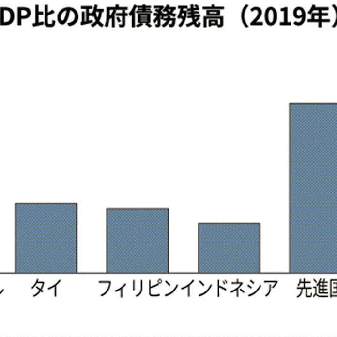 新型コロナ 東南アジア 異例の財政措置 積立金活用や規律緩和 日本経済新聞