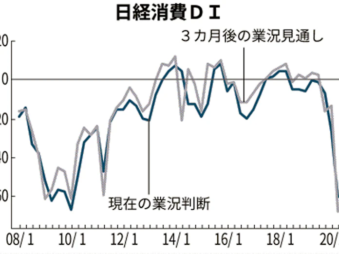 新型コロナ 日経消費di 3カ月後の業況見通し過去最低 コロナ影響 日本経済新聞