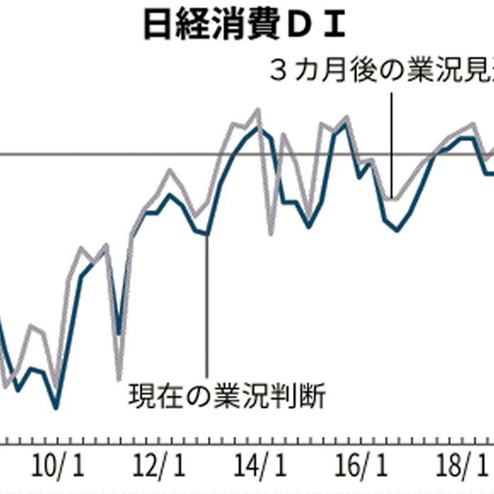 新型コロナ 日経消費di 3カ月後の業況見通し過去最低 コロナ影響 日本経済新聞
