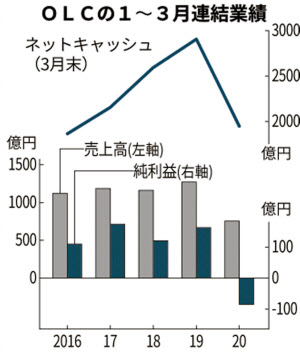 Olc 休園響き9年ぶり最終赤字 年1 3月期 日本経済新聞