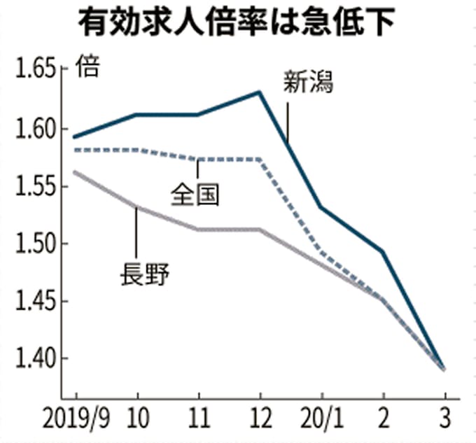 新型コロナ 信越の求人倍率3月も低水準 新潟は情勢判断下げ 日本経済新聞