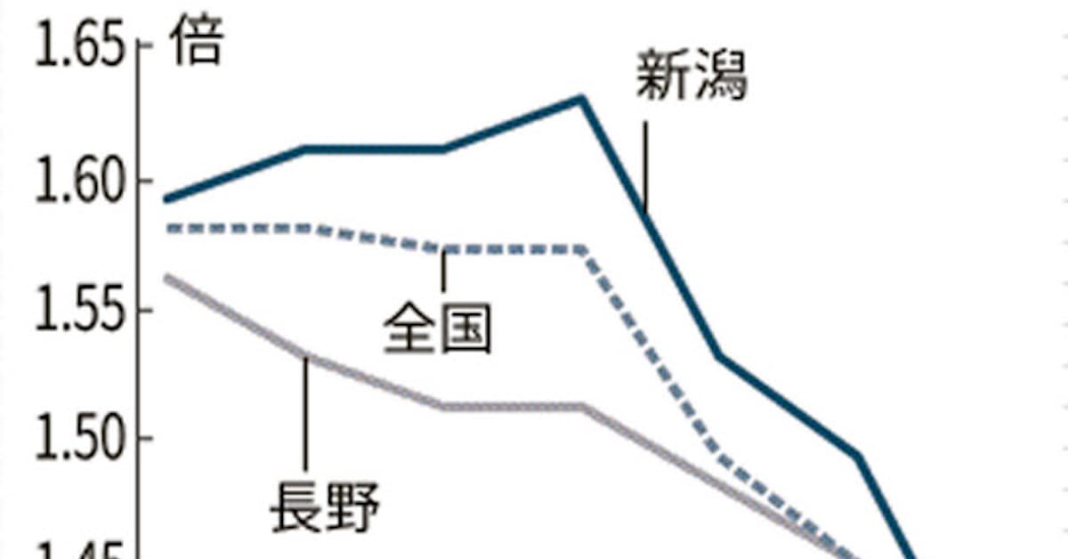 新型コロナ 信越の求人倍率3月も低水準 新潟は情勢判断下げ 日本経済新聞
