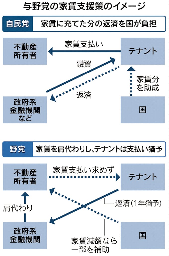 給付 コロナ 金 支援 家賃