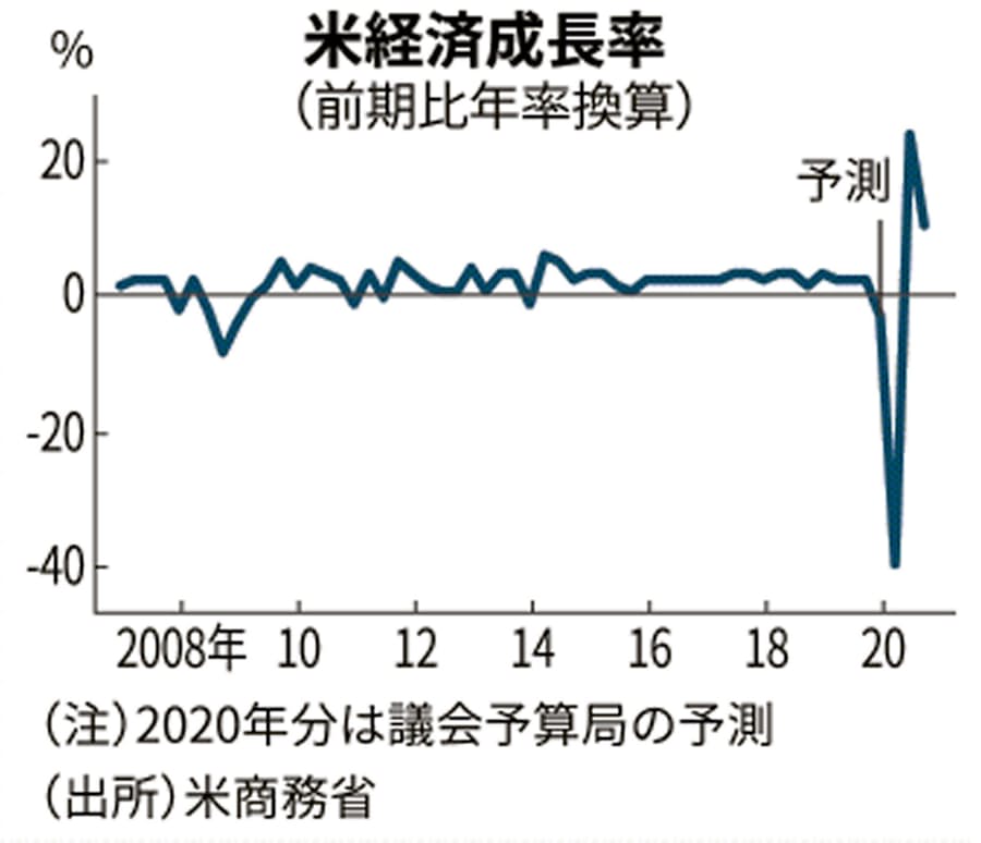 新型コロナ 米gdp 戦後最大の減少に 4 6月は年率40 予測 日本経済新聞