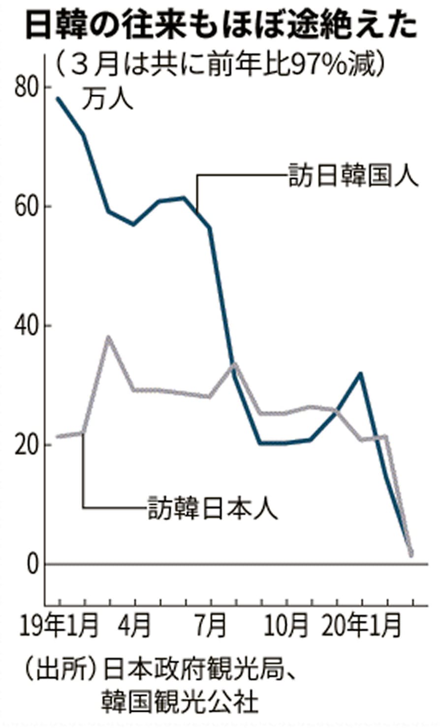 新型コロナ 崖っぷちの韓国航空業界 コロナが とどめ 日本経済新聞