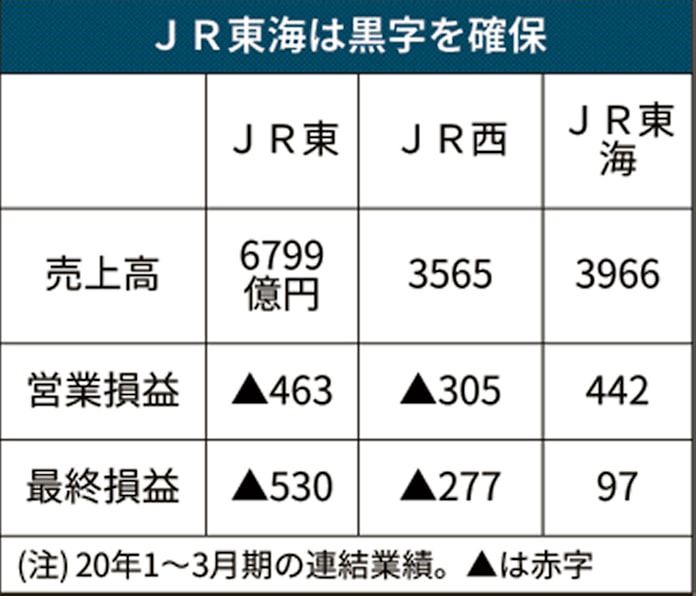 純現金収支が赤字に Jr東は初 西は3年ぶり 日本経済新聞