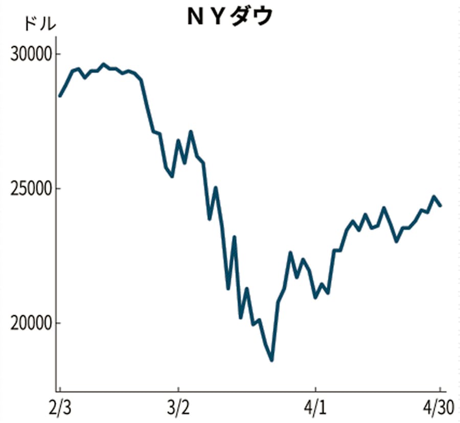 Nyダウ反落 2ドル安 米経済指標の悪化相次ぐ 日本経済新聞