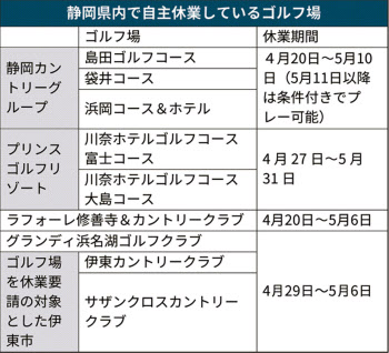 新型コロナ 静岡県内ゴルフ場対応分かれる 9施設が自主休業 日本経済新聞