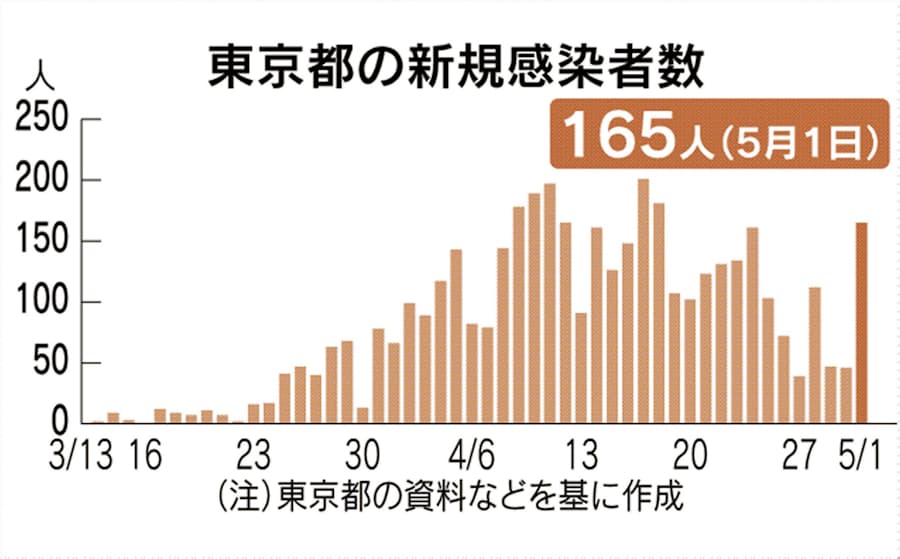 コロナ 感染 者 数 速報 今日 東京 都