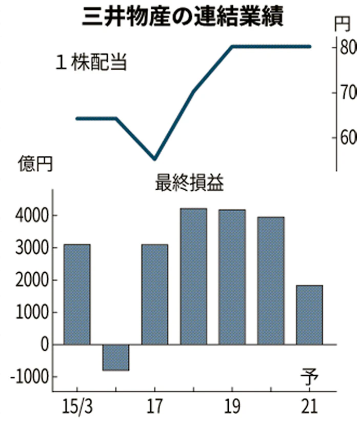 三井物産 今期純利益54 減 資源 自動車が低迷 日本経済新聞