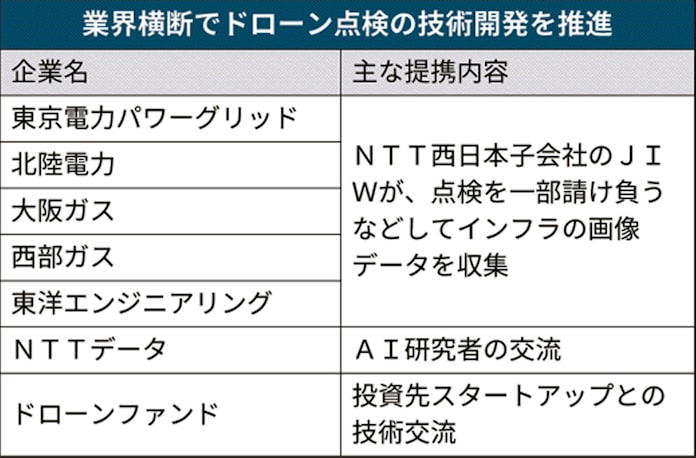 業界横断でドローン点検 Ntt西系 インフラ維持へ 日本経済新聞