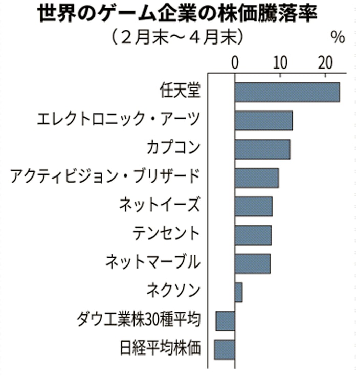 新型コロナ 世界のゲーム株が上昇 巣ごもり消費に期待感 日本経済新聞 新型コロナ 世界のゲーム株が上昇 巣ごもり消費に期待感 日本経済新聞
