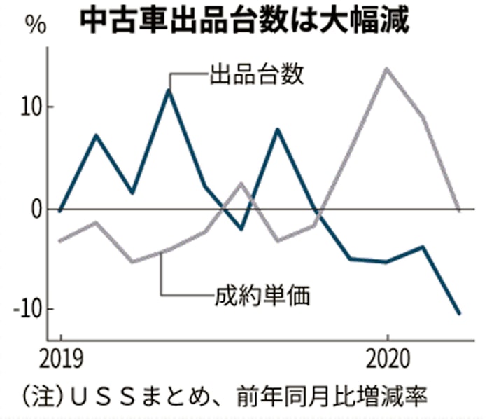 中古車価格4カ月ぶり下落 3月 輸出停滞 日本経済新聞 中古車価格4カ月ぶり下落 3月 輸出停滞 日本経済新聞