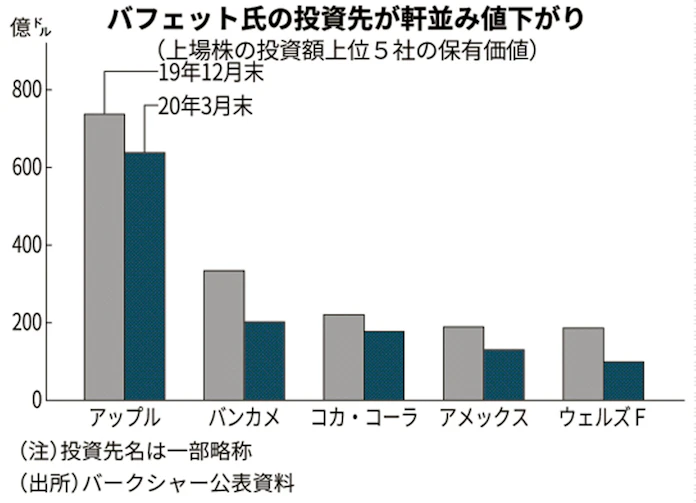 新型コロナ バフェット氏 航空株すべて売却 世界は変わる 日本経済新聞