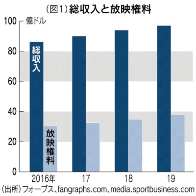 大リーグも無観客開幕か 金勘定の力学が行方左右 日本経済新聞