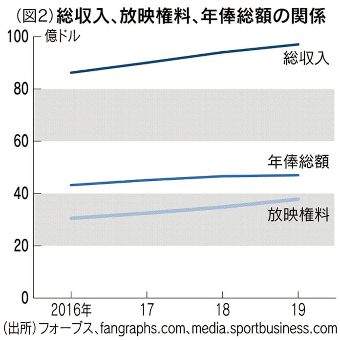 大リーグも無観客開幕か 金勘定の力学が行方左右 日本経済新聞 大リーグも無観客開幕か 金勘定の力学が行方左右 日本経済新聞