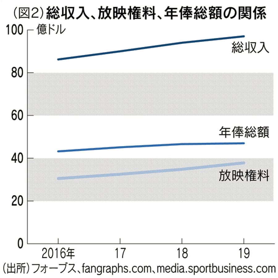 大リーグも無観客開幕か 金勘定の力学が行方左右 日本経済新聞