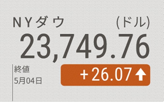 Nyダウ小反発26ドル高 米中対立懸念もハイテク株に買い 日本経済新聞