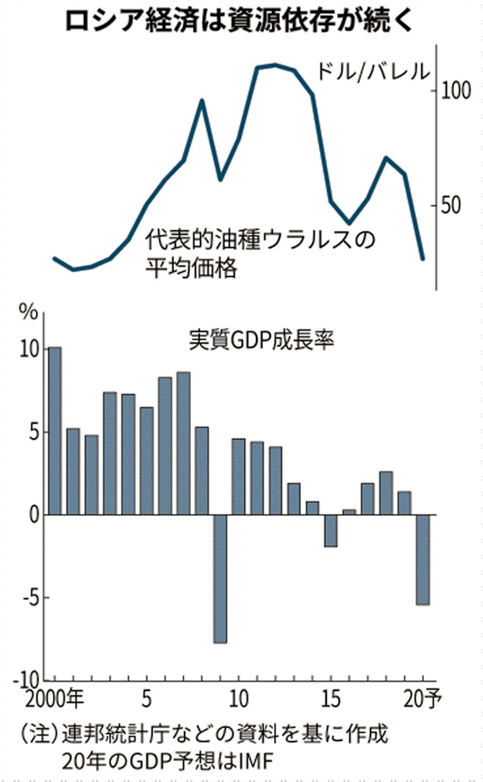強いロシア 遠のく復活 プーチン政権発足20年 日本経済新聞