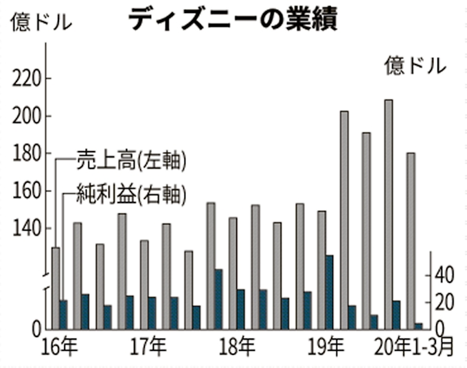 新型コロナ ディズニー1 3月 パーク閉鎖で9割減益 上海は11日再開 日本経済新聞