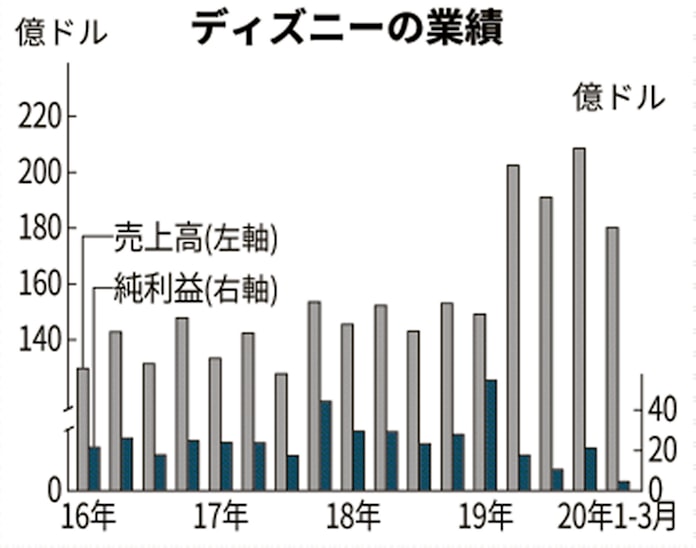 新型コロナ ディズニー1 3月 パーク閉鎖で9割減益 上海は11日再開 日本経済新聞 新型コロナ ディズニー1 3月 パーク閉鎖で9割減益 上海は11日再開 日本経済新聞