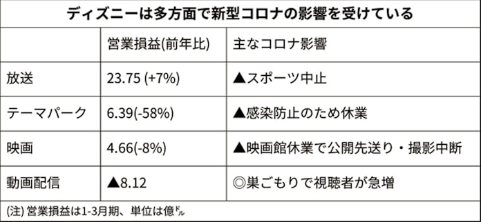 新型コロナ ディズニー1 3月 パーク閉鎖で9割減益 上海は11日再開 日本経済新聞 新型コロナ ディズニー1 3月 パーク閉鎖で9割減益 上海は11日再開 日本経済新聞
