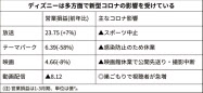 新型コロナ ディズニー1 3月 パーク閉鎖で9割減益 上海は11日再開 日本経済新聞