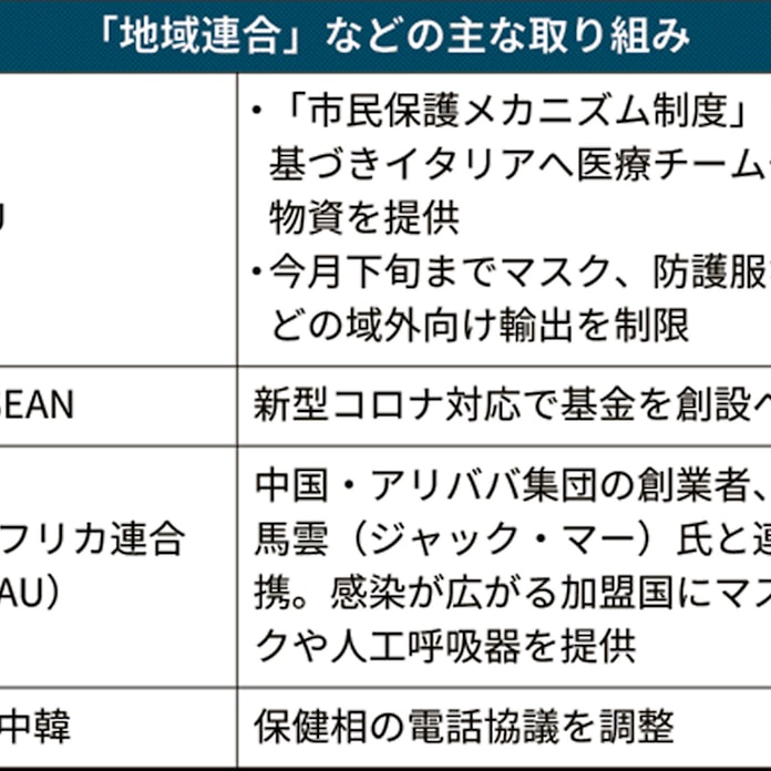 新型コロナ 近隣国協力 感染症が盲点 日本 中韓との協力に距離 日本経済新聞 新型コロナ 近隣国協力 感染症が盲点 日本 中韓との協力に距離 日本経済新聞
