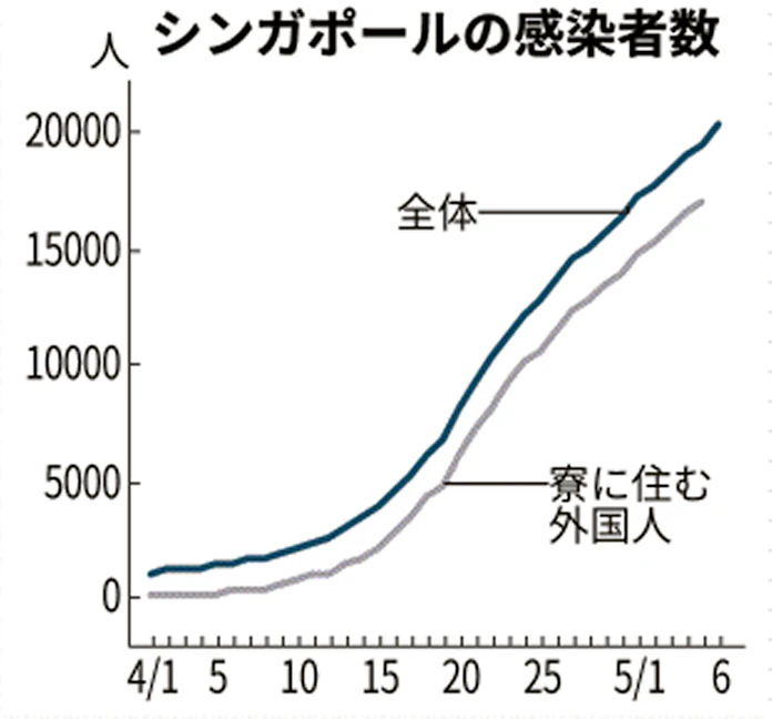 シンガポール コロナ感染2万人超 外国人寮で 3密 日本経済新聞
