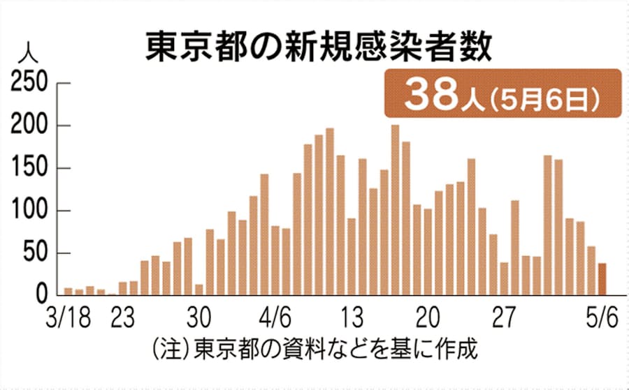 感染 ウイルス コロナ 東京 者