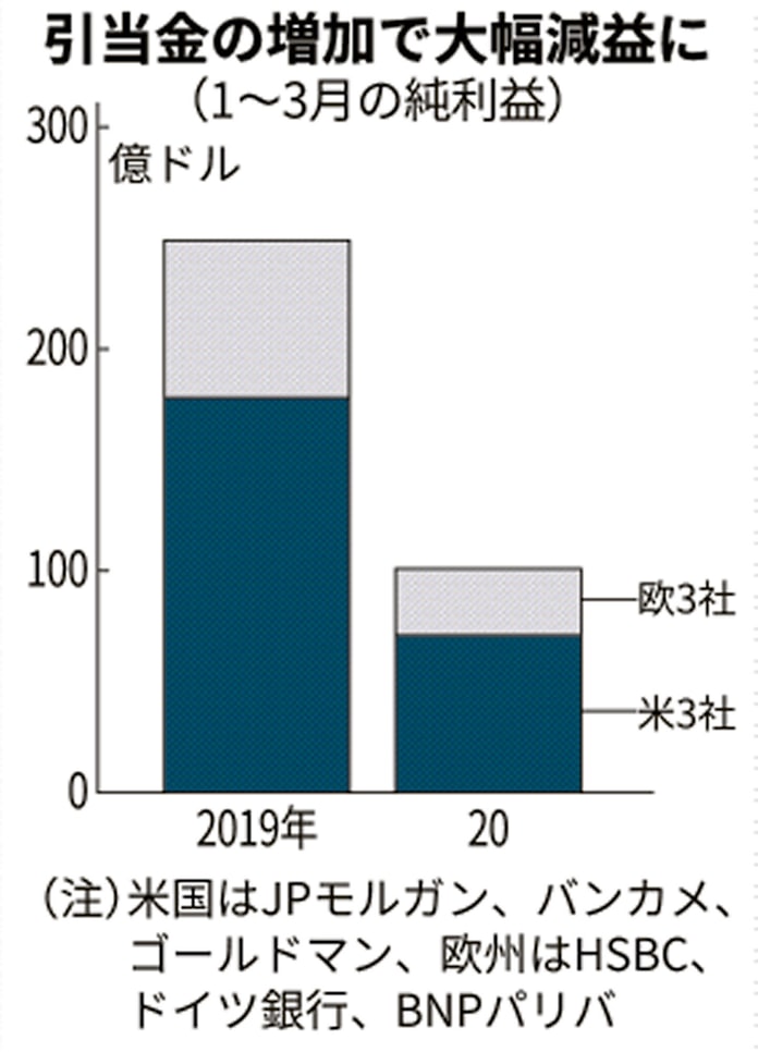 欧米銀1 3月 赤字や減益相次ぐ 世界景気後退に備え 日本経済新聞 欧米銀1 3月 赤字や減益相次ぐ 世界景気後退に備え 日本経済新聞