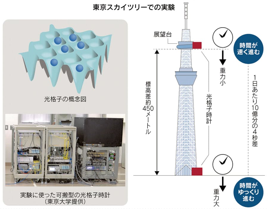 日本発 最高精度の時計 一般相対性理論を検証 日本経済新聞