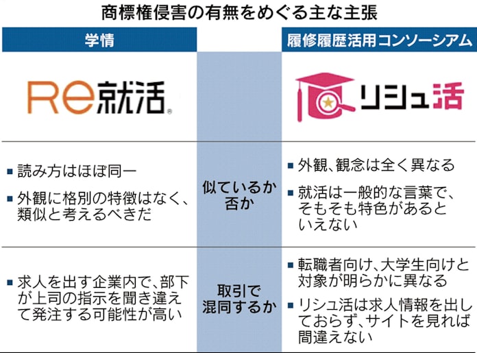 Re就活 と リシュ活 商標権侵害で訴訟 日本経済新聞 Re就活 と リシュ活 商標権侵害で訴訟 日本経済新聞