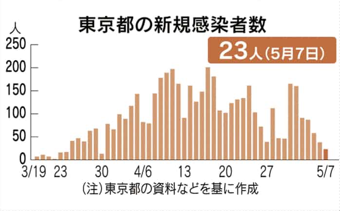 新型コロナ 東京都 新たに23人感染 5日連続2桁 日本経済新聞