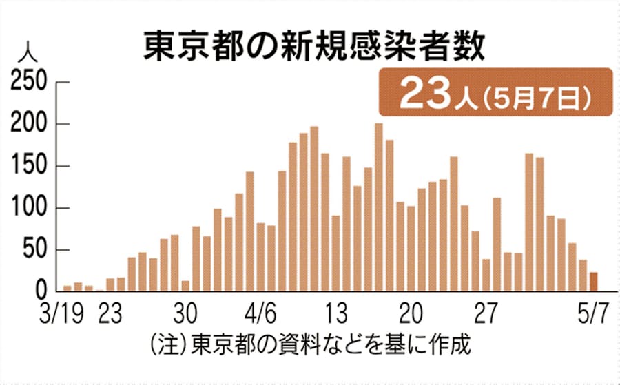 新型コロナ 東京都 新たに23人感染 5日連続2桁 日本経済新聞