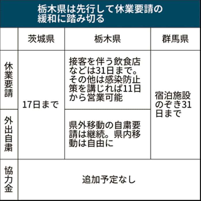 新型コロナ 休業要請緩和 まず栃木 茨城 群馬は5月中旬にも 日本経済新聞
