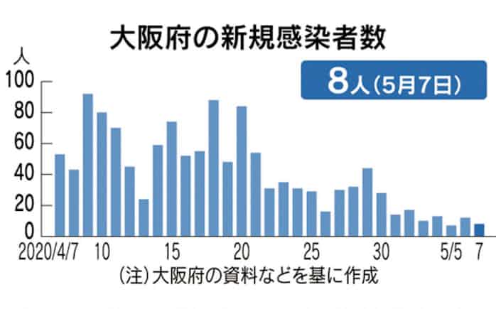 新型コロナ 大阪府 7日の新規感染8人 自粛要請解除の基準満たす 日本経済新聞