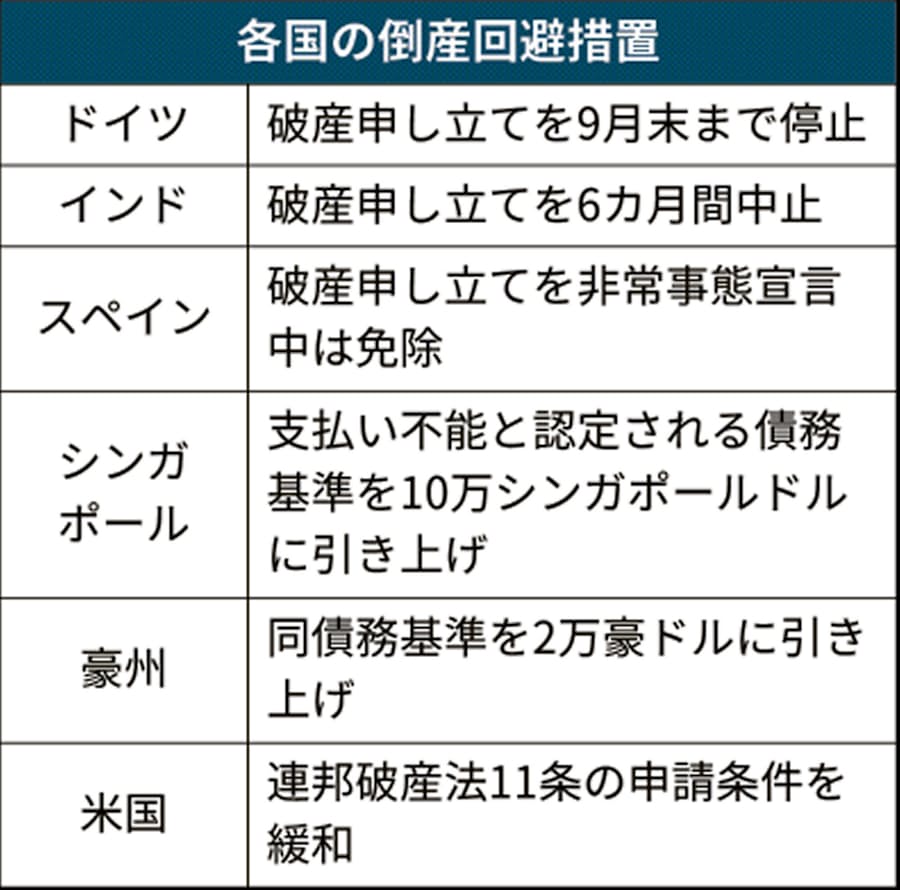 新型コロナ 中小企業の破産回避へ倒産基準緩和 ドイツやインド 日本経済新聞