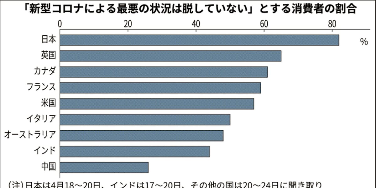 コロナ禍 日本人は悲観的 最悪の状況なお ボスコン調べ 日本経済新聞