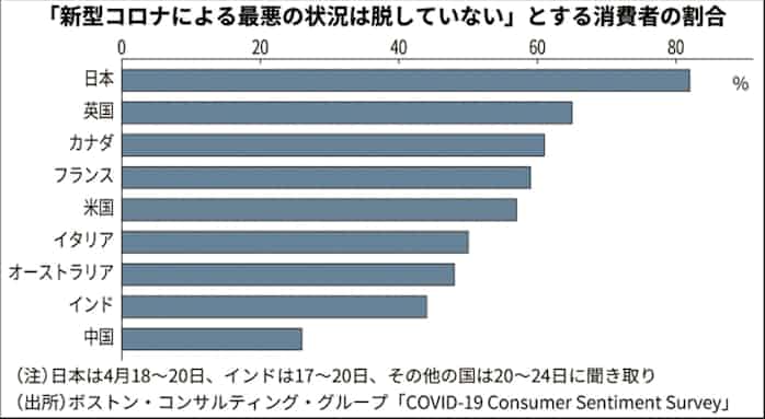 コロナ禍 日本人は悲観的 最悪の状況なお ボスコン調べ 日本経済新聞